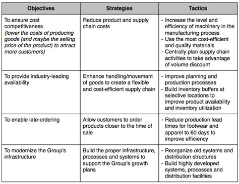 adidas strategy and objectives